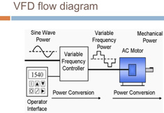 Variable speed drive